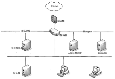 初探网络蜜罐技术 主动防御的有力工具